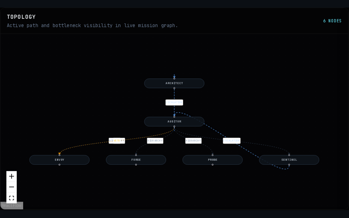 Runtime V3 topology graph proving mission routing and ownership