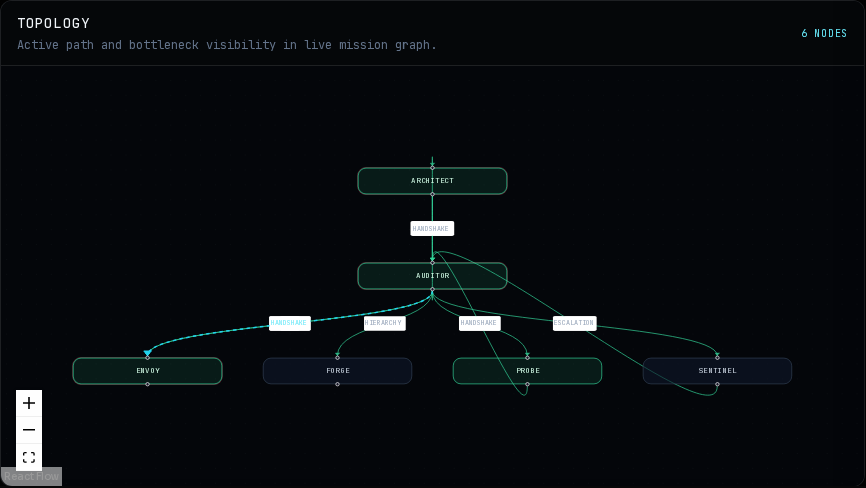 Runtime V3 topology graph with active mission routing